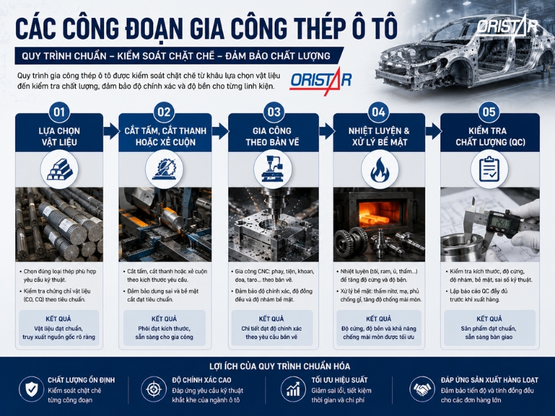 cong-doan-gia-cong-thep-o-to