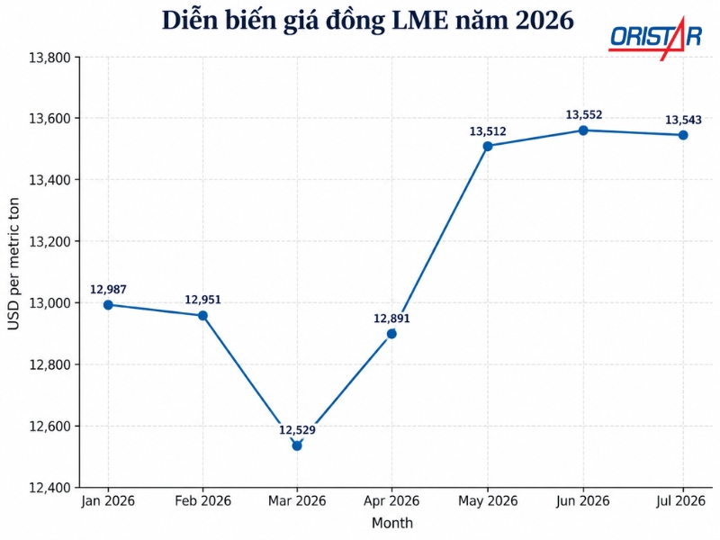 gi&aacute; đồng LME trong năm 2026