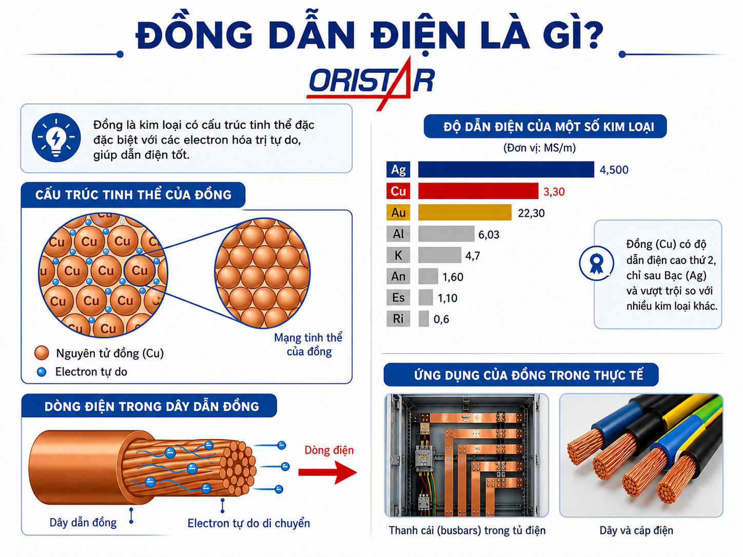 Đồng dẫn điện l&agrave; loại vật liệu kim loại c&oacute; khả năng truyền tải d&ograve;ng điện hiệu quả