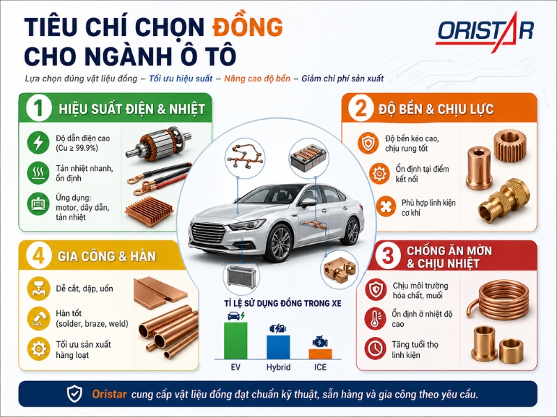 Ti&ecirc;u ch&iacute; chọn đồng cho ng&agrave;nh &ocirc; t&ocirc;