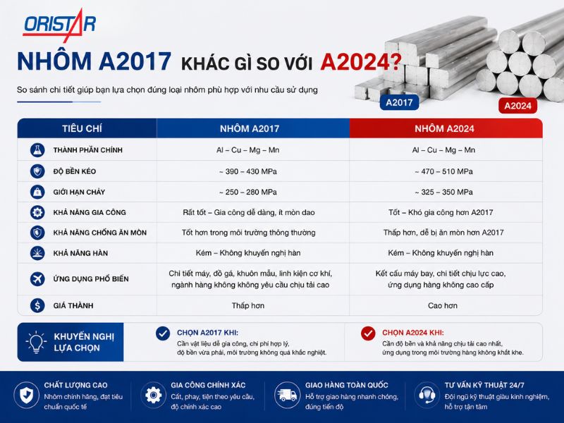 Nh&ocirc;m A2017 Kh&aacute;c G&igrave; So Với A2024