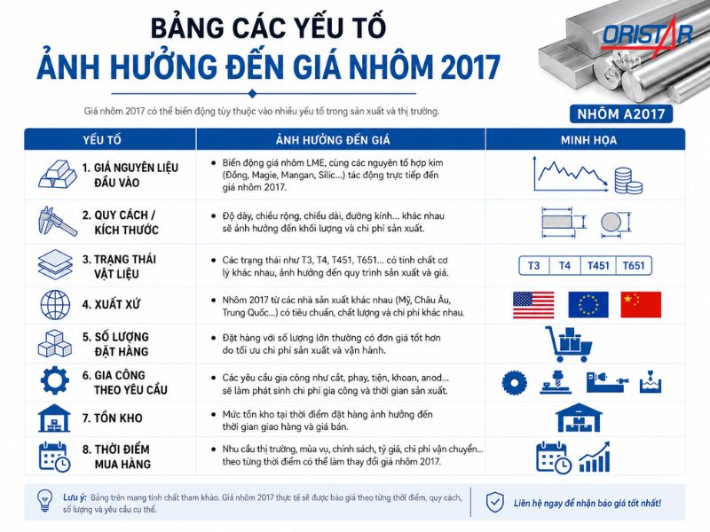 ảng các yếu tố ảnh hưởng đến giá nhôm 2017