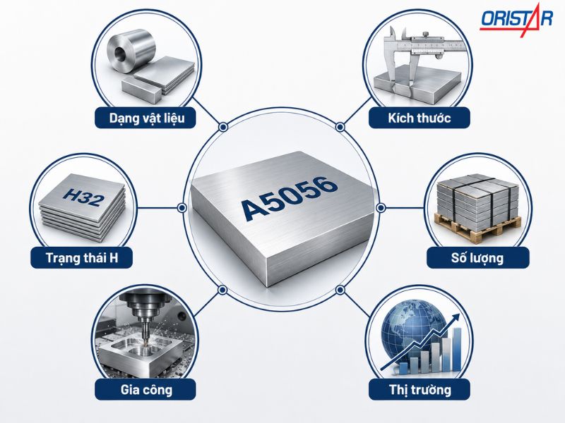 Sơ đồ các yếu tố ảnh hưởng đến giá