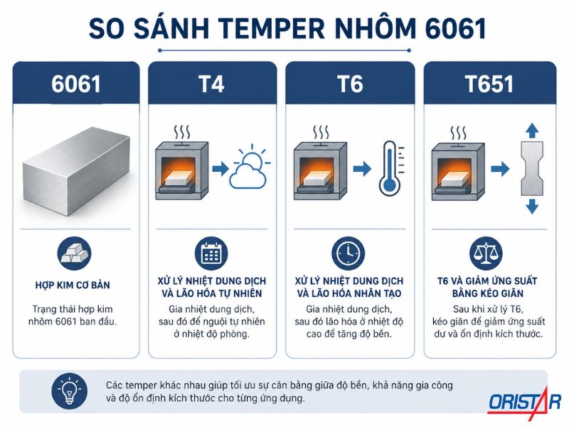Sơ đồ phân biệt nhôm 6061, T4, T6 và T651