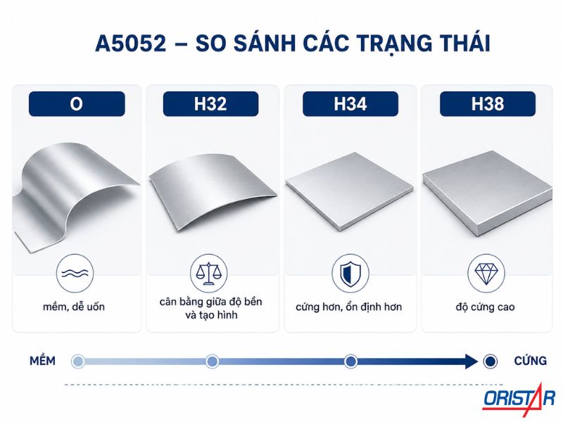 Sơ đồ trạng thái nhôm 5052 dạng O – H32 – H34 – H38