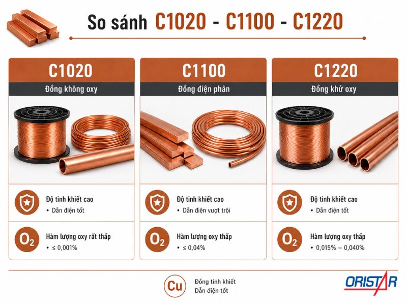 So s&aacute;nh đồng tinh luyện C1020, C1100 v&agrave; C1220