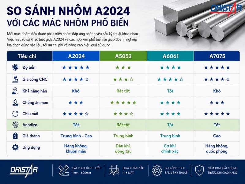 So Sánh Nhôm A2024 Với Các Mác Nhôm Phổ Biến